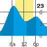 Ediz Hook tide chart for Sunday, January 23, 2022