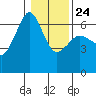 Ediz Hook tide chart for Monday, January 24, 2022