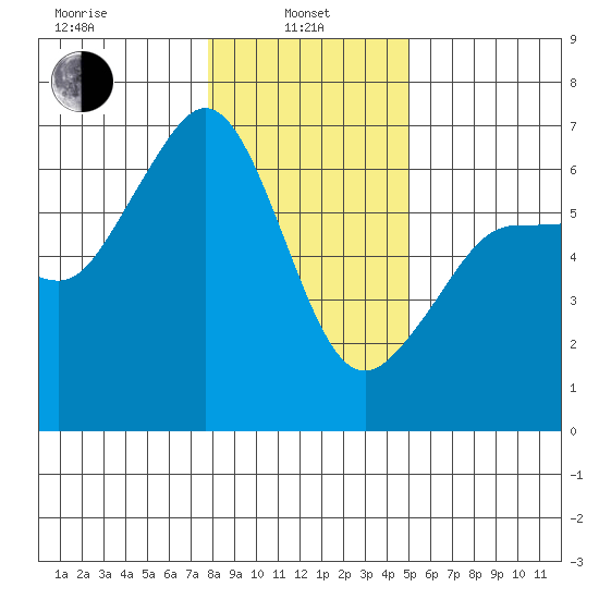 Ediz Hook tide chart for Tuesday, January 25, 2022