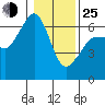 Ediz Hook tide chart for Tuesday, January 25, 2022