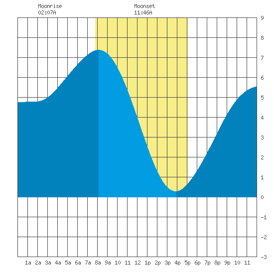 Ediz Hook tide chart for Wednesday, January 26, 2022