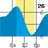 Ediz Hook tide chart for Wednesday, January 26, 2022