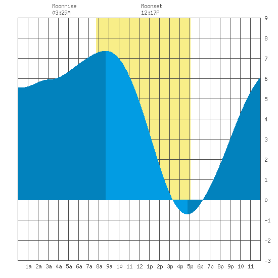 Ediz Hook tide chart for Thursday, January 27, 2022