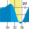 Ediz Hook tide chart for Thursday, January 27, 2022