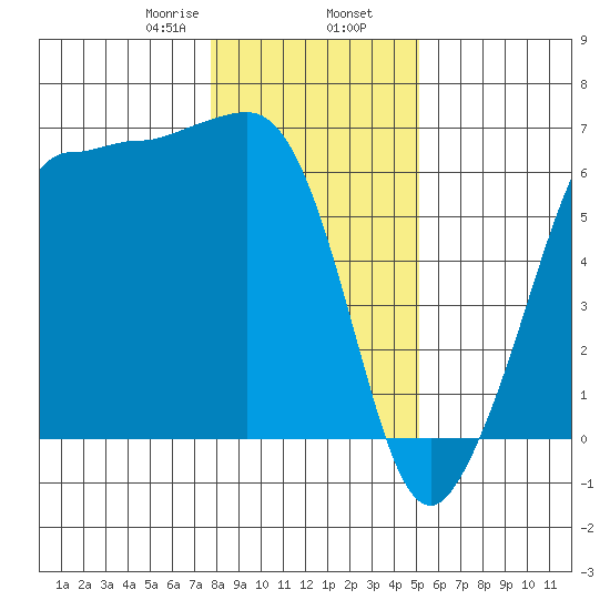 Ediz Hook tide chart for Friday, January 28, 2022