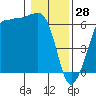 Ediz Hook tide chart for Friday, January 28, 2022