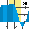 Ediz Hook tide chart for Saturday, January 29, 2022