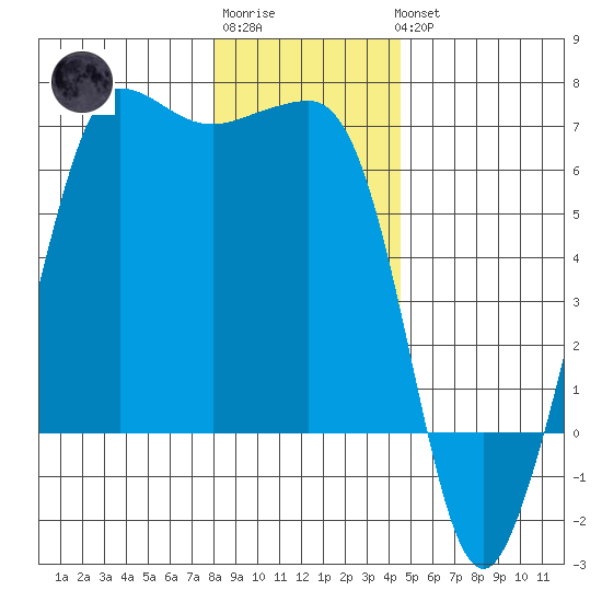 Ediz Hook tide chart for Sunday, January 2, 2022