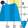 Ediz Hook tide chart for Sunday, January 2, 2022