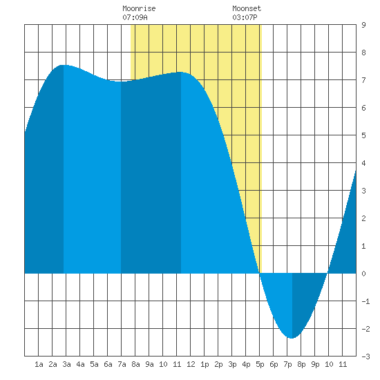 Ediz Hook tide chart for Sunday, January 30, 2022
