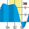 Ediz Hook tide chart for Sunday, January 30, 2022