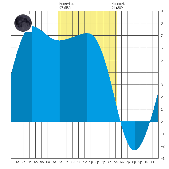 Ediz Hook tide chart for Monday, January 31, 2022