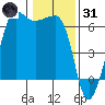 Ediz Hook tide chart for Monday, January 31, 2022