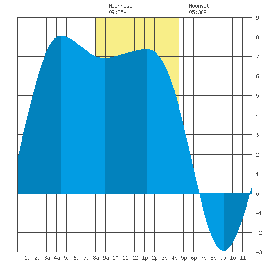 Ediz Hook tide chart for Monday, January 3, 2022