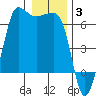 Ediz Hook tide chart for Monday, January 3, 2022