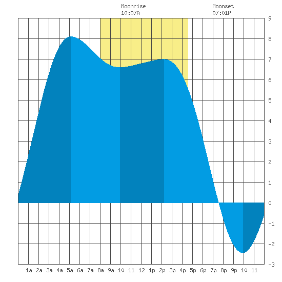 Ediz Hook tide chart for Tuesday, January 4, 2022
