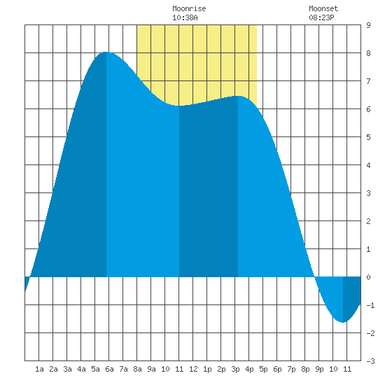 Ediz Hook tide chart for Wednesday, January 5, 2022