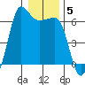 Ediz Hook tide chart for Wednesday, January 5, 2022