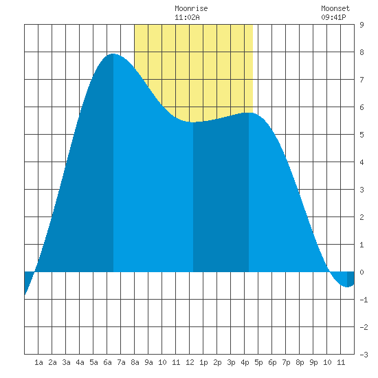 Ediz Hook tide chart for Thursday, January 6, 2022