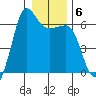 Ediz Hook tide chart for Thursday, January 6, 2022