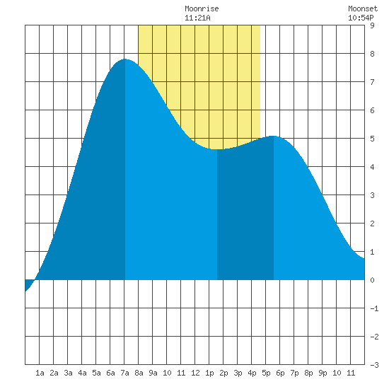 Ediz Hook tide chart for Friday, January 7, 2022