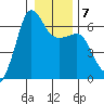 Ediz Hook tide chart for Friday, January 7, 2022