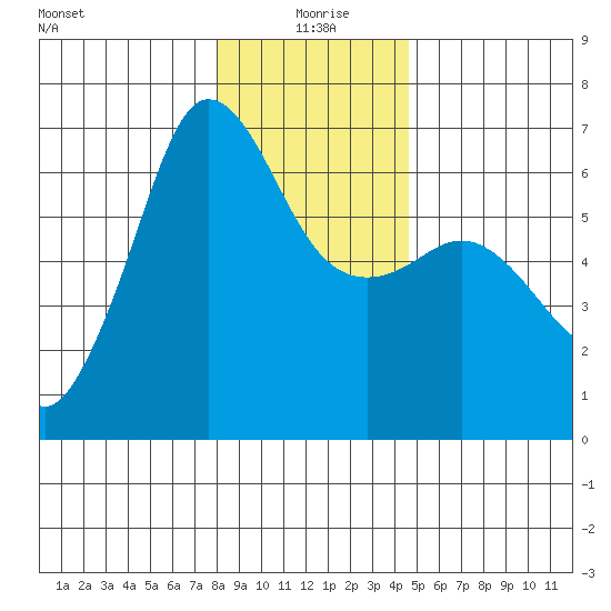 Ediz Hook tide chart for Saturday, January 8, 2022