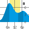 Ediz Hook tide chart for Saturday, January 8, 2022