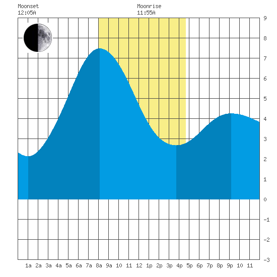 Ediz Hook tide chart for Sunday, January 9, 2022