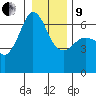 Ediz Hook tide chart for Sunday, January 9, 2022