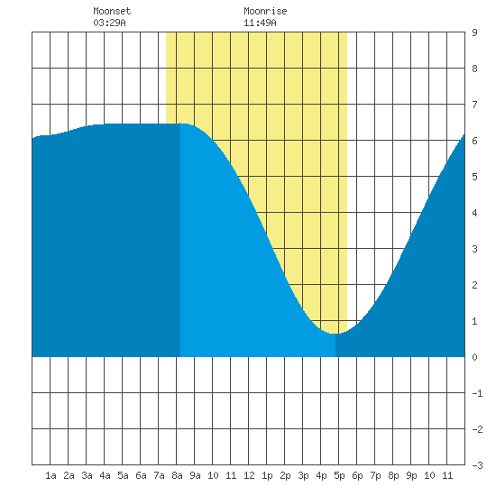 Ediz Hook tide chart for Thursday, February 10, 2022