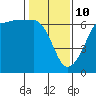 Ediz Hook tide chart for Thursday, February 10, 2022