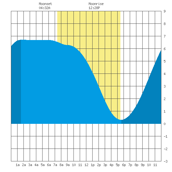 Ediz Hook tide chart for Friday, February 11, 2022