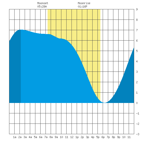 Ediz Hook tide chart for Saturday, February 12, 2022