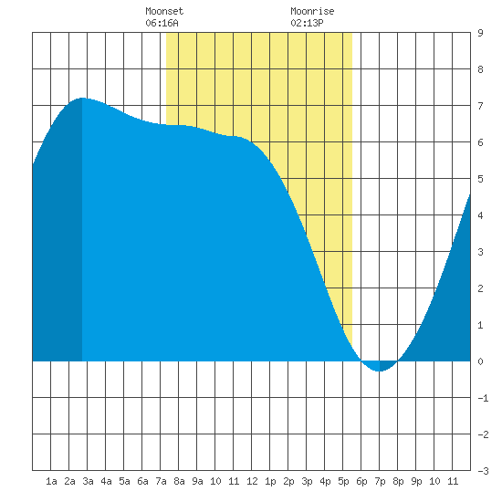 Ediz Hook tide chart for Sunday, February 13, 2022