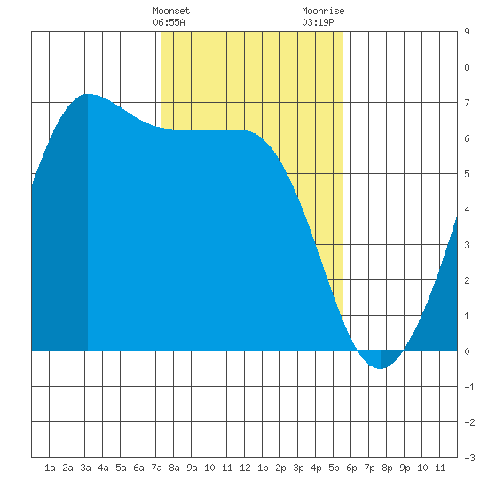 Ediz Hook tide chart for Monday, February 14, 2022