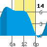 Ediz Hook tide chart for Monday, February 14, 2022