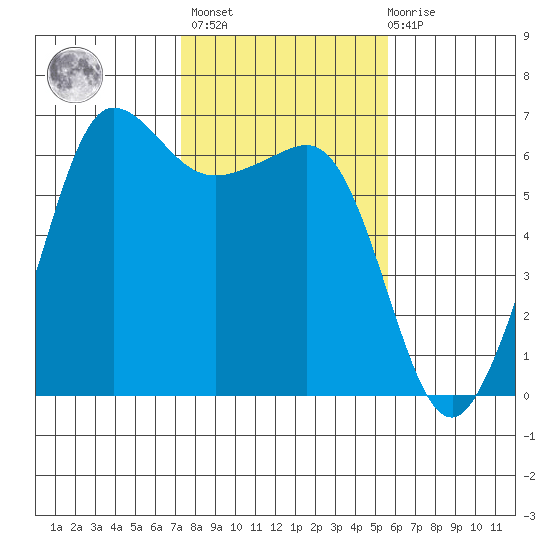 Ediz Hook tide chart for Wednesday, February 16, 2022