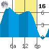 Ediz Hook tide chart for Wednesday, February 16, 2022