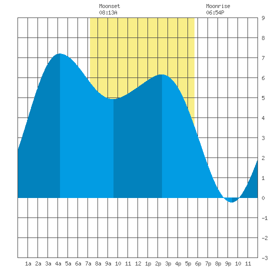Ediz Hook tide chart for Thursday, February 17, 2022