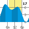 Ediz Hook tide chart for Thursday, February 17, 2022