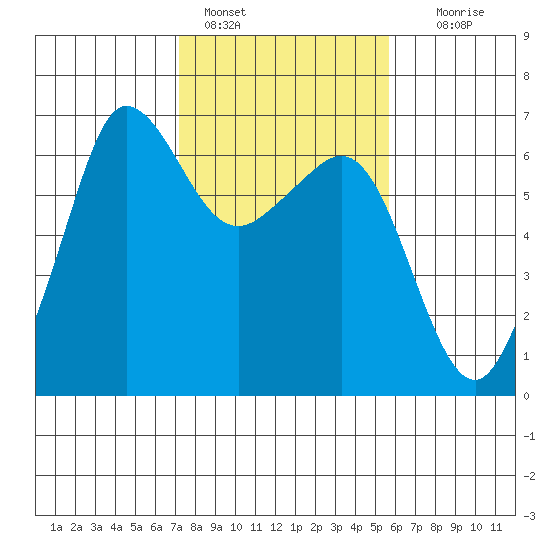 Ediz Hook tide chart for Friday, February 18, 2022