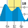 Ediz Hook tide chart for Friday, February 18, 2022