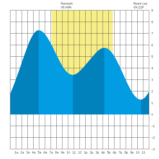 Ediz Hook tide chart for Saturday, February 19, 2022