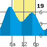 Ediz Hook tide chart for Saturday, February 19, 2022