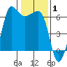 Ediz Hook tide chart for Tuesday, February 1, 2022
