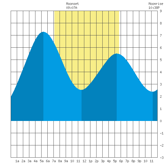 Ediz Hook tide chart for Sunday, February 20, 2022