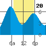 Ediz Hook tide chart for Sunday, February 20, 2022