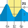 Ediz Hook tide chart for Monday, February 21, 2022