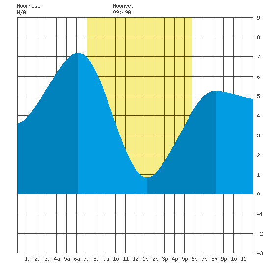 Ediz Hook tide chart for Tuesday, February 22, 2022